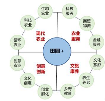 田園綜合體 創新農業綜合開發模式下的企業品牌策劃新路徑